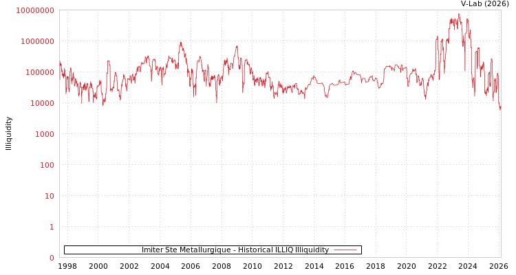 graph of Imiter Ste Metallurgique ILLIQ-HIST