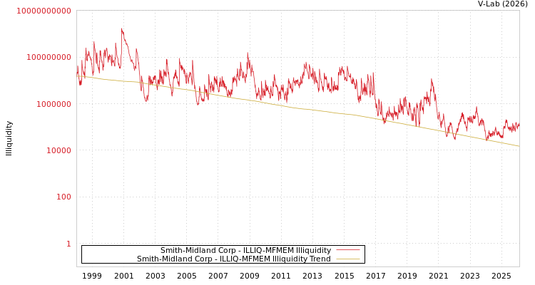 graph of Smith-Midland Corp ILLIQ-MFMEM