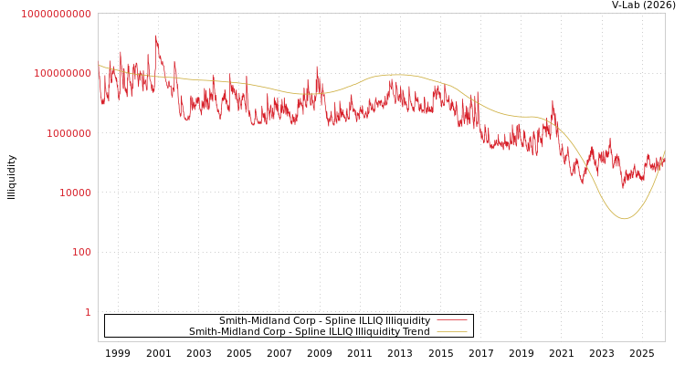 graph of Smith-Midland Corp ILLIQ-SMEM