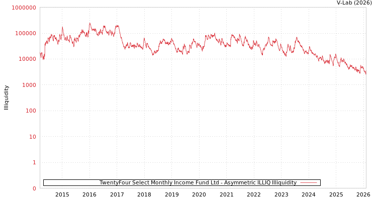 graph of TwentyFour Select Monthly Income Fund Ltd ILLIQ-AMEM