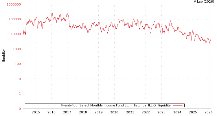 graph of TwentyFour精选每月收入基金 ILLIQ-HIST