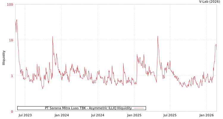 graph of PT Sarana Mitra Luas TBK ILLIQ-AMEM