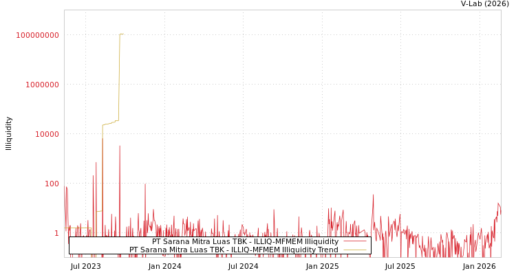 graph of PT Sarana Mitra Luas TBK ILLIQ-MFMEM