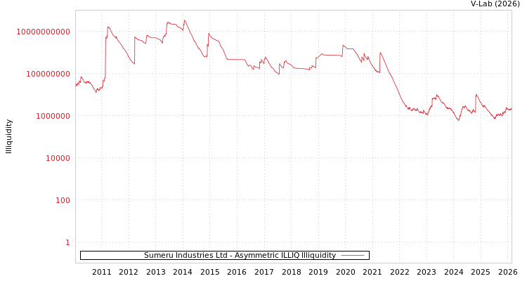 graph of Sumeru Industries Ltd ILLIQ-AMEM