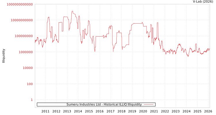 graph of Sumeru Industries Ltd ILLIQ-HIST