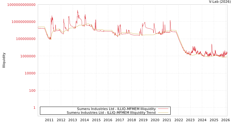 graph of Sumeru Industries Ltd ILLIQ-MFMEM
