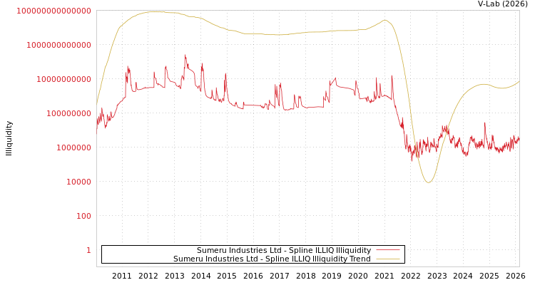 graph of Sumeru Industries Ltd ILLIQ-SMEM