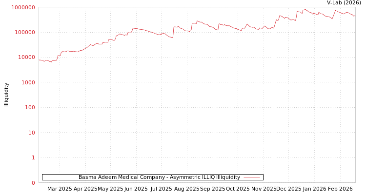 graph of Basma Adeem Medical Company ILLIQ-AMEM