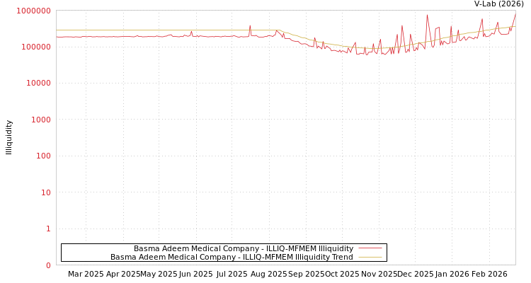 graph of Basma Adeem Medical Company ILLIQ-MFMEM