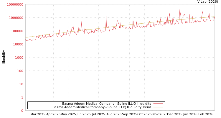 graph of Basma Adeem Medical Company ILLIQ-SMEM