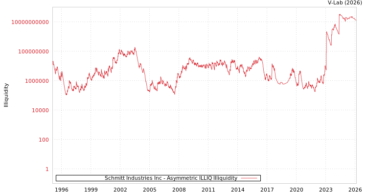 graph of Schmitt Industries Inc ILLIQ-AMEM