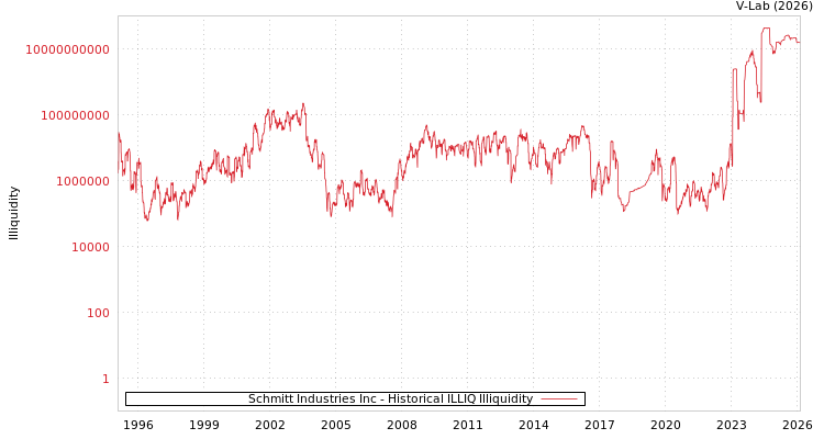 graph of Schmitt Industries Inc ILLIQ-HIST
