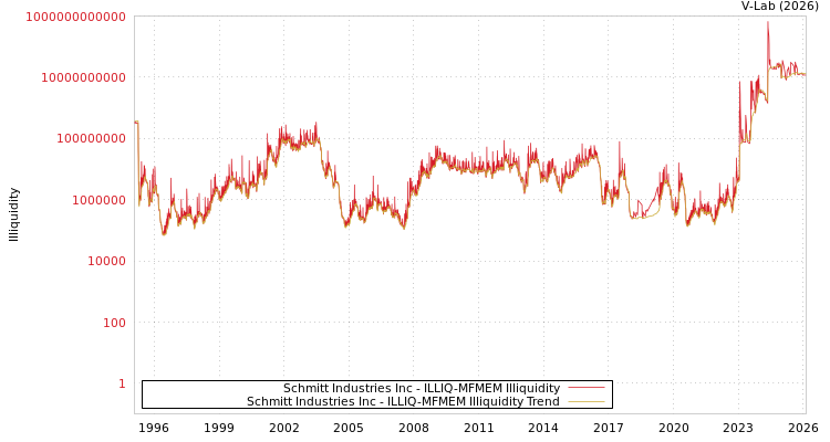 graph of Schmitt Industries Inc ILLIQ-MFMEM