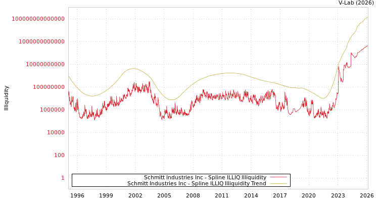graph of Schmitt Industries Inc ILLIQ-SMEM