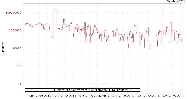 graph of J Smart & Co Contractors PLC ILLIQ-HIST