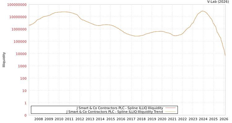 graph of J Smart & Co Contractors PLC ILLIQ-SMEM