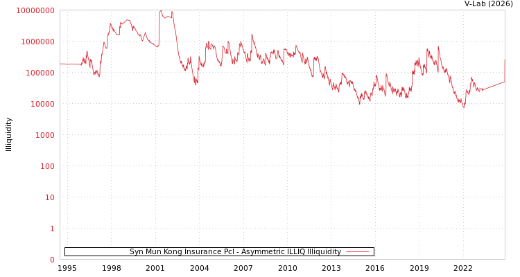graph of Syn Mun Kong Insurance Pcl ILLIQ-AMEM
