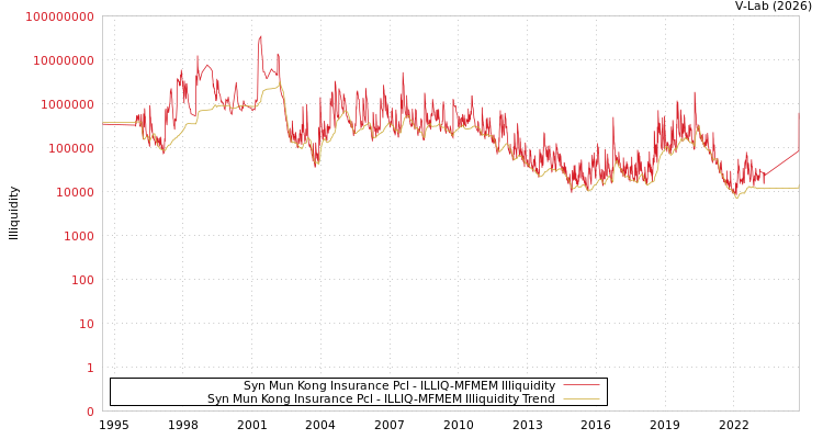 graph of Syn Mun Kong Insurance Pcl ILLIQ-MFMEM