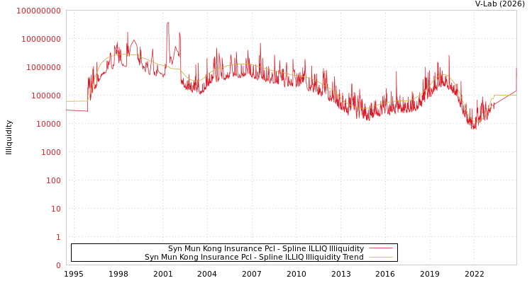 graph of Syn Mun Kong Insurance Pcl ILLIQ-SMEM