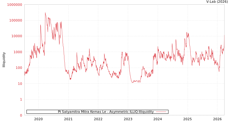 graph of Pt Satyamitra Mitra Kemas Le ILLIQ-AMEM