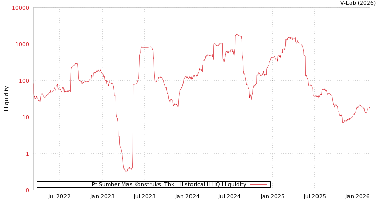 graph of Pt Sumber Mas Konstruksi Tbk ILLIQ-HIST