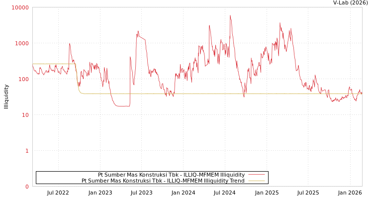 graph of Pt Sumber Mas Konstruksi Tbk ILLIQ-MFMEM