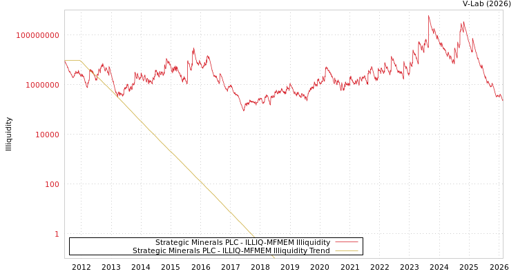 graph of Strategic Minerals PLC ILLIQ-MFMEM