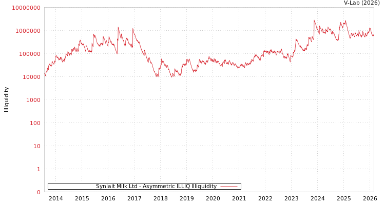graph of Synlait Milk Ltd ILLIQ-AMEM