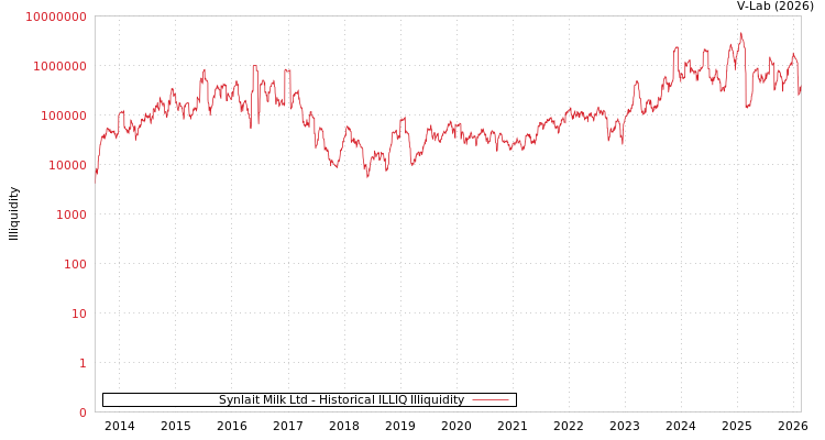 graph of Synlait Milk Ltd ILLIQ-HIST