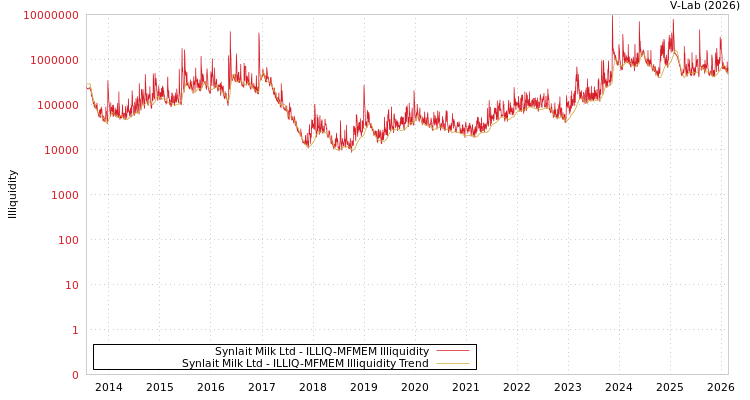 graph of Synlait Milk Ltd ILLIQ-MFMEM