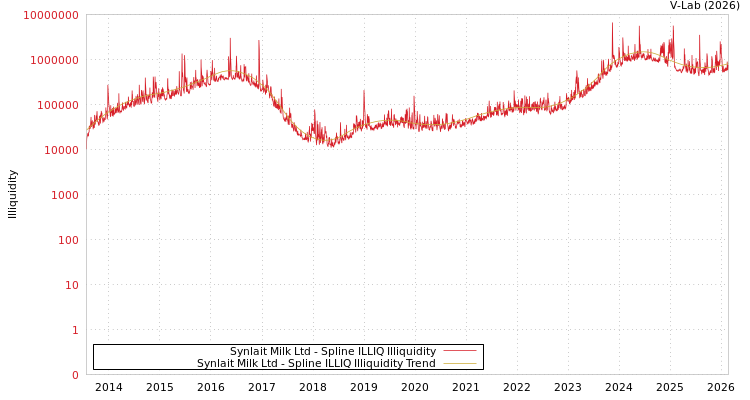 graph of Synlait Milk Ltd ILLIQ-SMEM