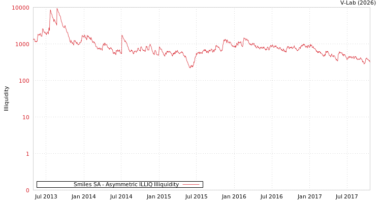 graph of Smiles SA ILLIQ-AMEM