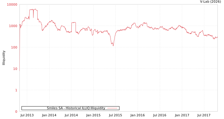 graph of Smiles SA ILLIQ-HIST