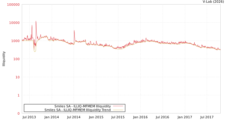 graph of Smiles SA ILLIQ-MFMEM