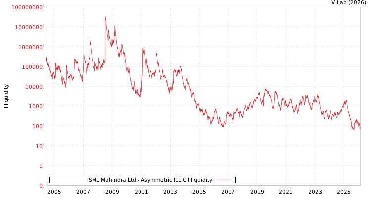 graph of SML Mahindra Ltd ILLIQ-AMEM