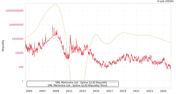 graph of SML Mahindra Ltd ILLIQ-SMEM
