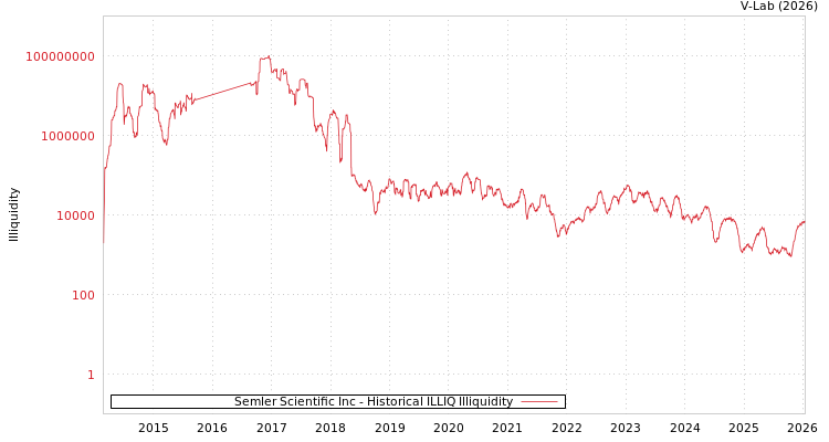 graph of Semler Scientific Inc ILLIQ-HIST
