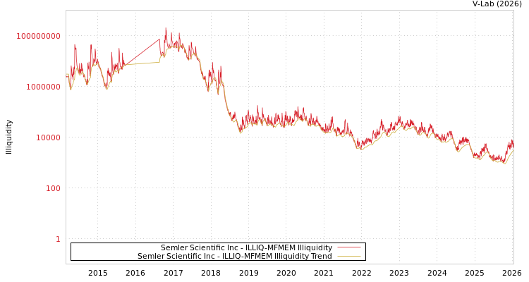graph of Semler Scientific Inc ILLIQ-MFMEM