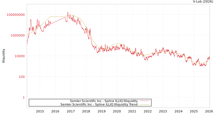 graph of Semler Scientific Inc ILLIQ-SMEM