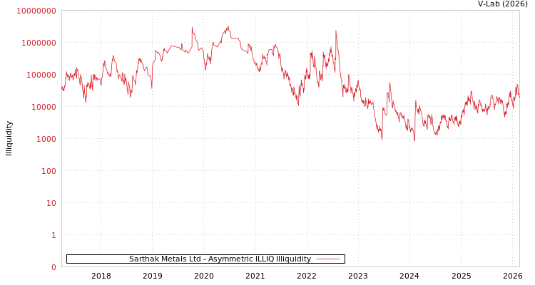 graph of Sarthak Metals Ltd ILLIQ-AMEM