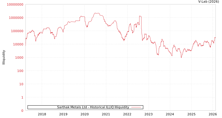 graph of Sarthak Metals Ltd ILLIQ-HIST