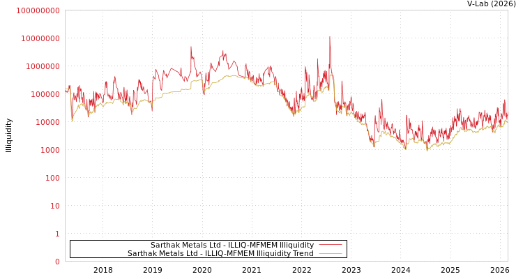 graph of Sarthak Metals Ltd ILLIQ-MFMEM