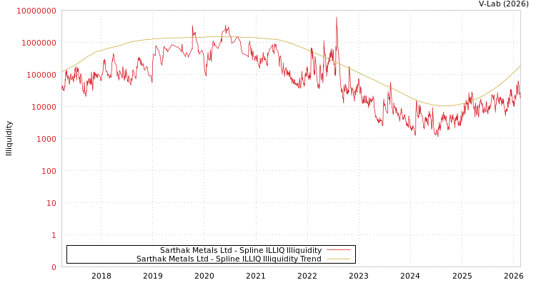 graph of Sarthak Metals Ltd ILLIQ-SMEM