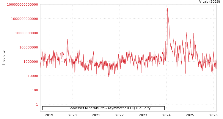 graph of Somerset Minerals Ltd ILLIQ-AMEM