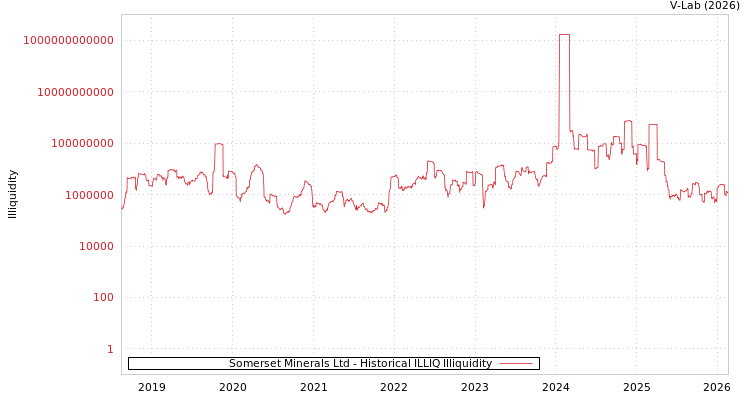 graph of Somerset Minerals Ltd ILLIQ-HIST