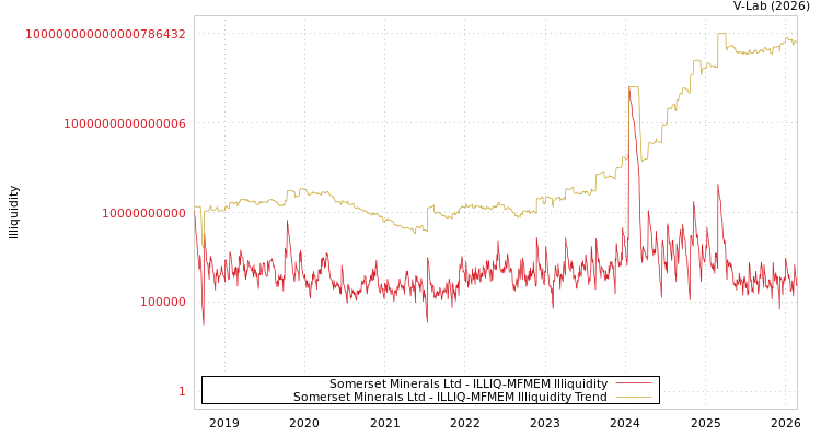 graph of Somerset Minerals Ltd ILLIQ-MFMEM