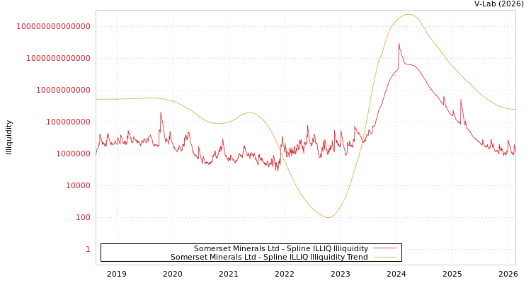 graph of Somerset Minerals Ltd ILLIQ-SMEM