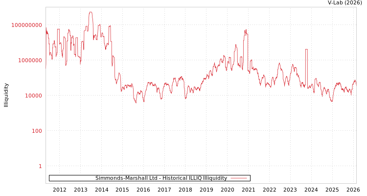 graph of Simmonds-Marshall Ltd ILLIQ-HIST
