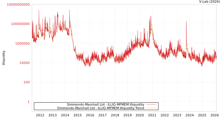 graph of Simmonds-Marshall Ltd ILLIQ-MFMEM
