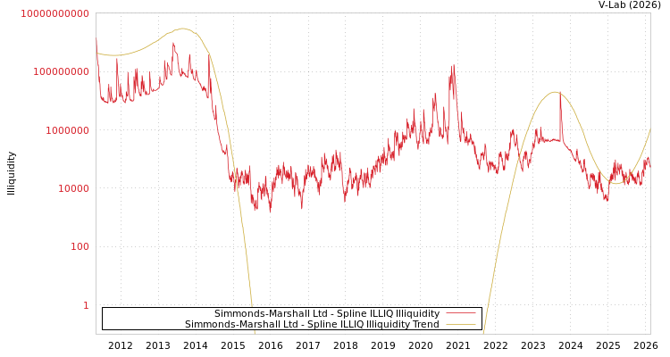 graph of Simmonds-Marshall Ltd ILLIQ-SMEM
